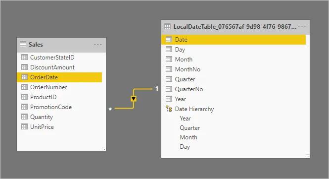 Diagrama do modelo mostrando a tabela Sales relacionada a uma tabela de data oculta LocalDateTable gerada pelo Auto Date/Time