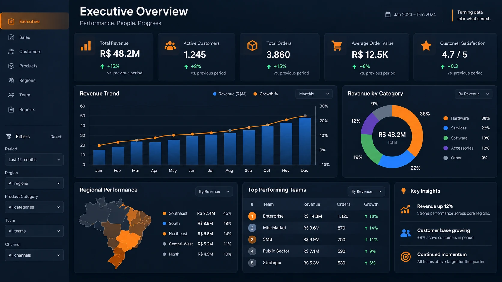 Painel executivo em tema escuro no Portal BI Embedded